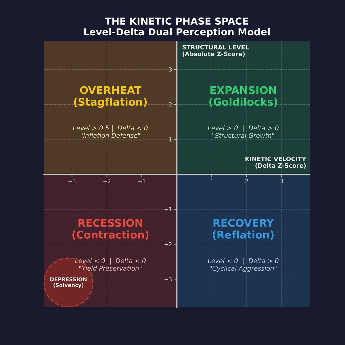 The Kinetic Z-Score Framework. 自适应宏观状态机的设计方法论| by Sheng | Jan, 2026 | Medium