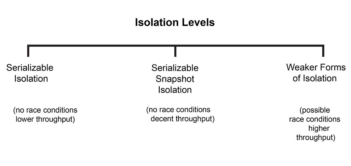 Transactions for System Design Interview (9) serializable snapshot