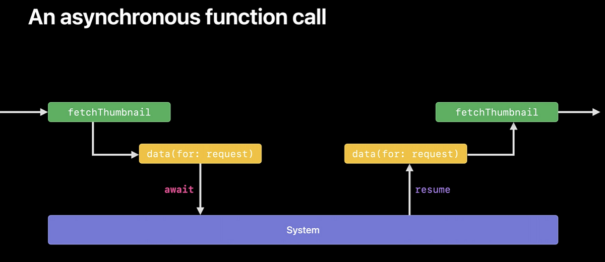 [Swift] Async / Await & Concurrency | By Naljin | Medium