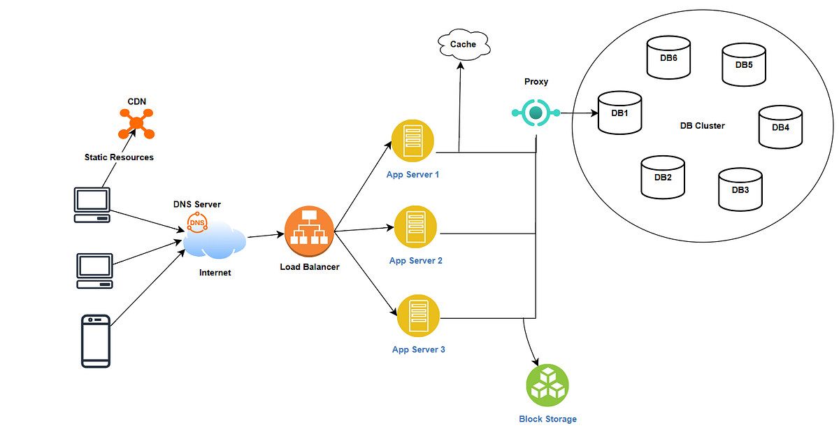 Distributed Systems — Why is it important? | by Shilpa Thota | Medium
