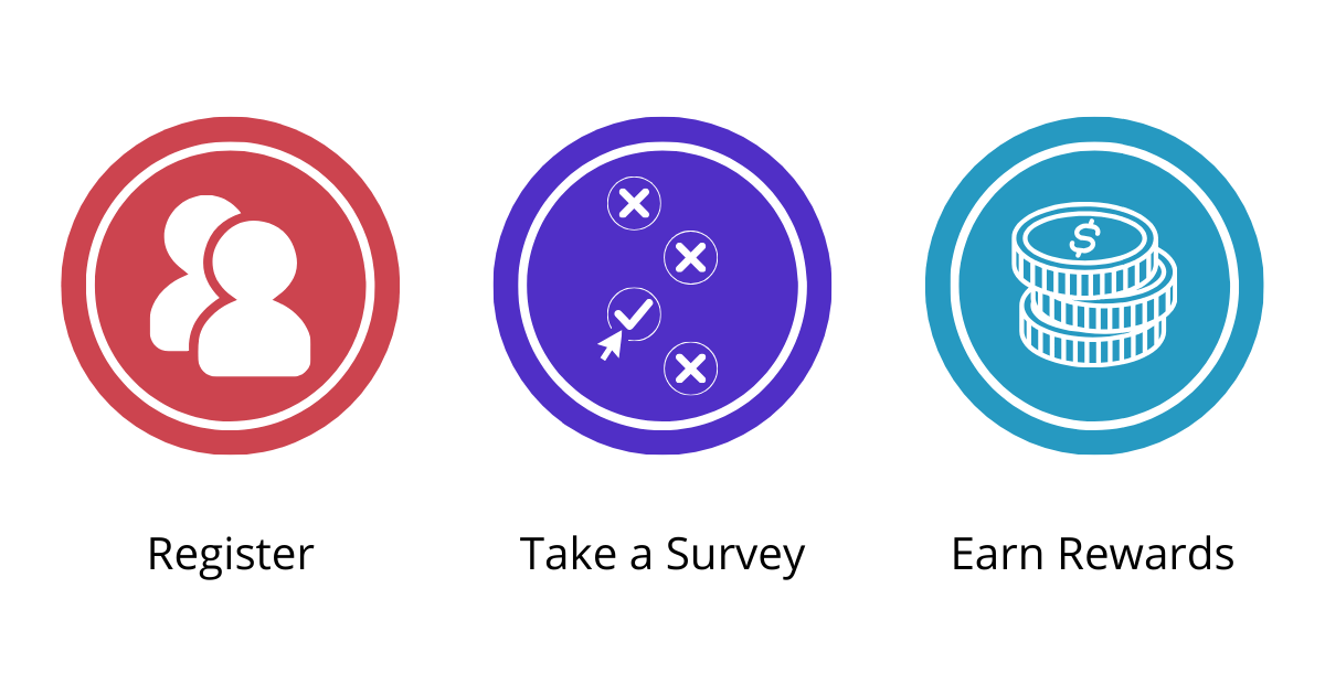 What is Survey To Earn (S2E)?