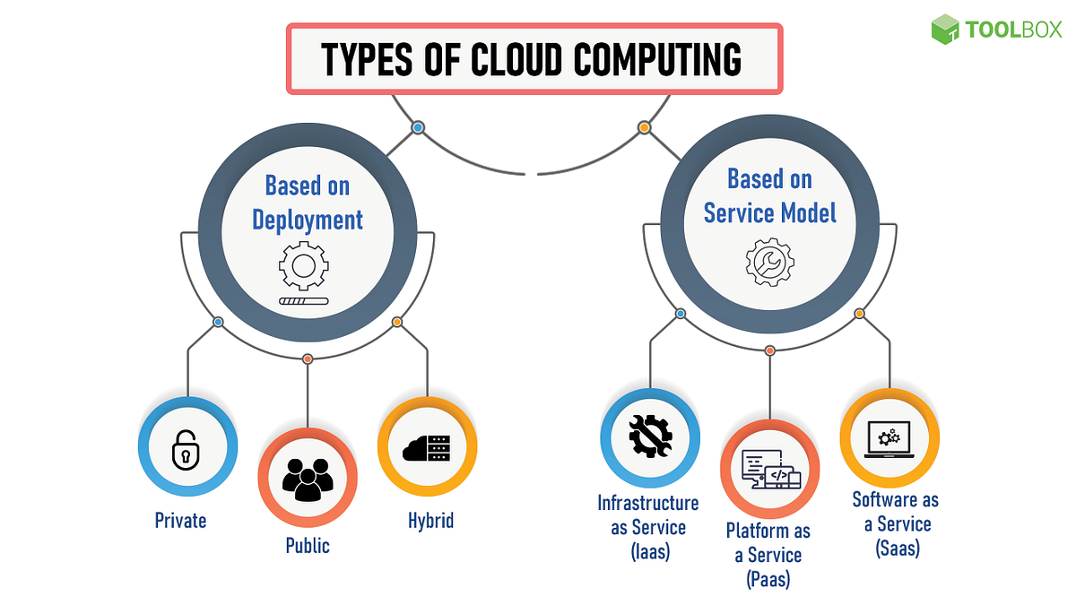 Types Of Cloud Computing Deployment Models And Service Models By