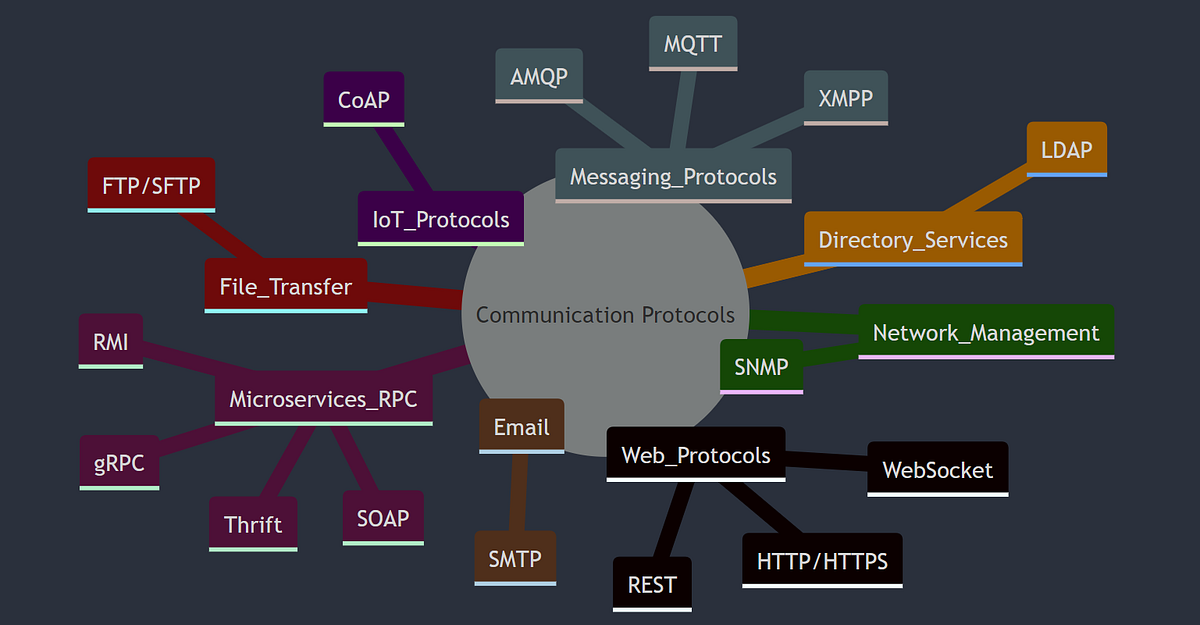 Understanding Communication Protocols in Modern Applications | by Yash ...