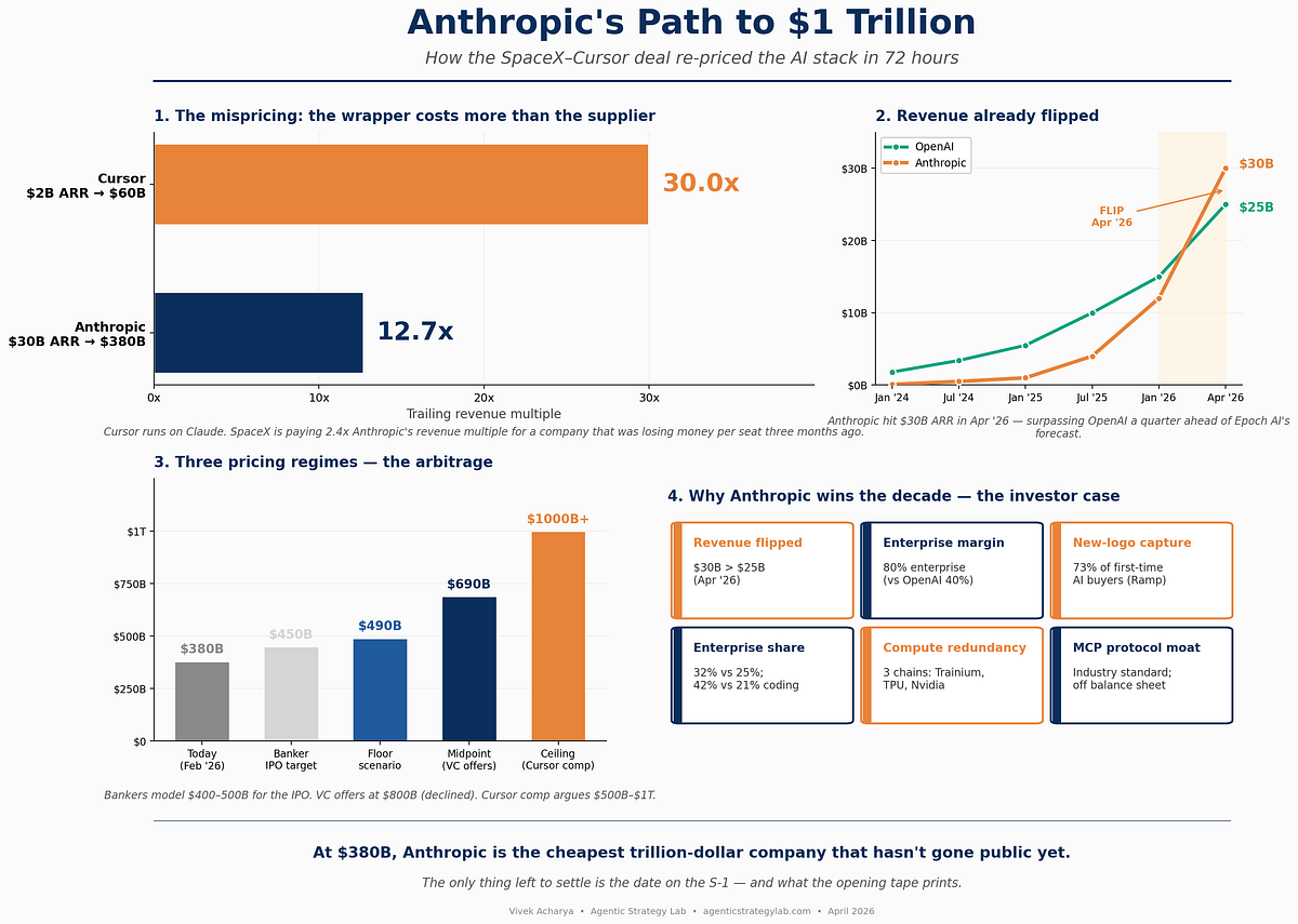 Anthropic’s Path to $1 Trillion. The SpaceX–Cursor deal just handed ...