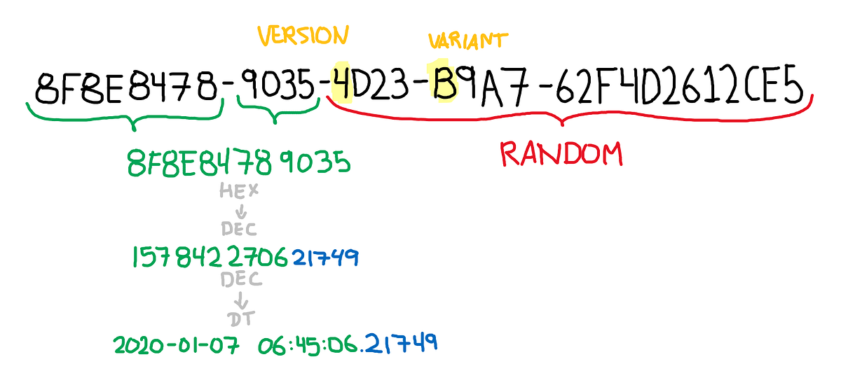 Create your own Universally Unique Identifier (UUID) - Harry Manchanda ...