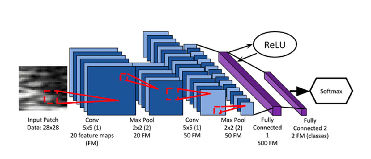 Convolutional Neural Network using Pytorch | by Vignesh Gopalakrishnan ...