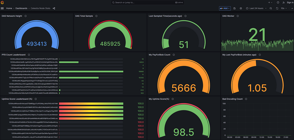 How I used monitoring system to analyze the performance of a data ...