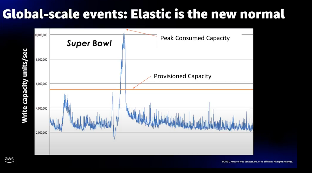 What Is DynamoDB’s Burst Bucket And How Does It Work? by Uriel Bitton