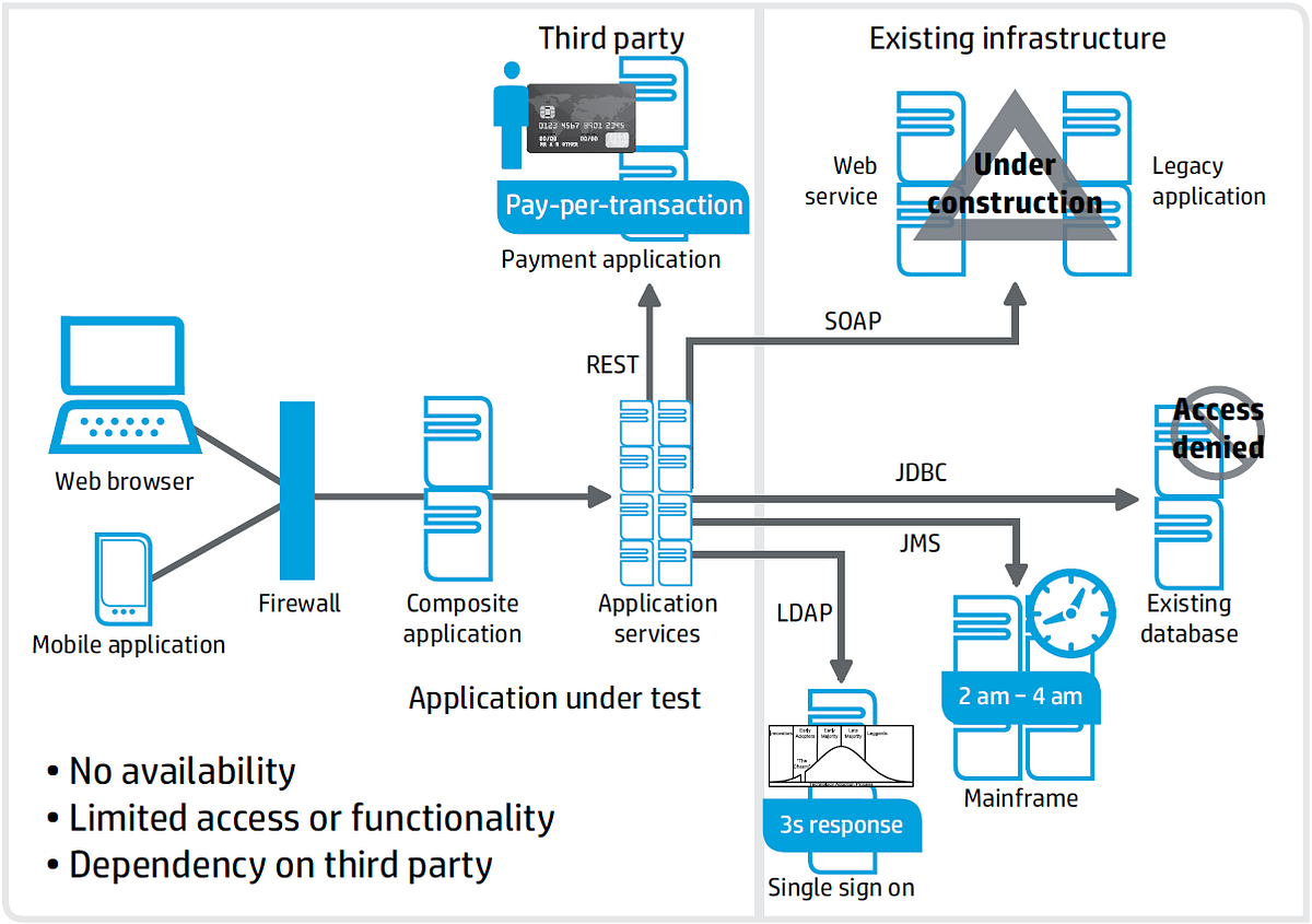 Service Virtualization. Merhaba, | by Semih Saydam | Medium