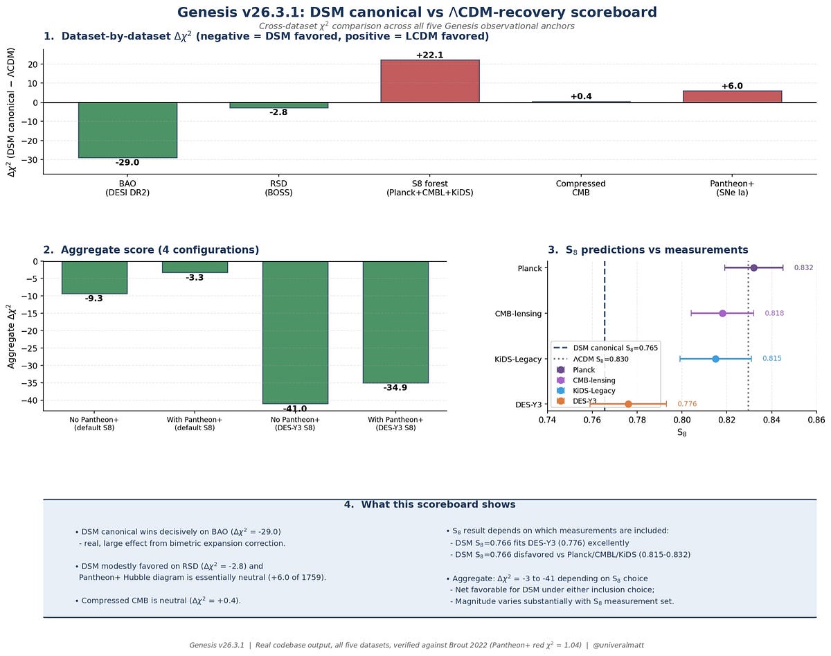 The Honest Scoreboard: Where the Dual Sheet Model Stands After