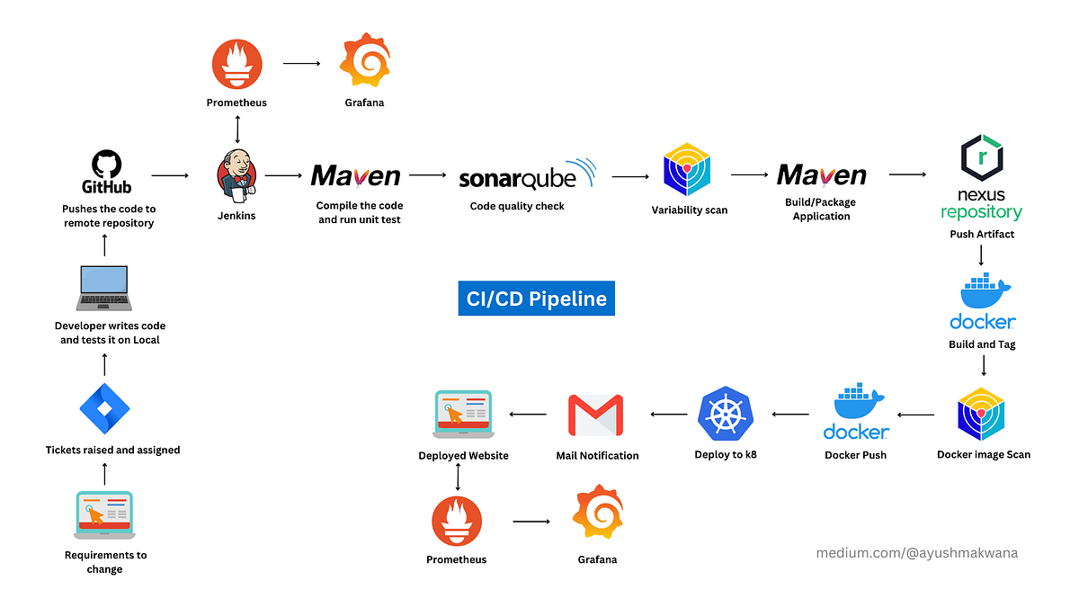 CI/CD Pipeline : A Comprehensive Overview | by Ayush Makwana | Medium