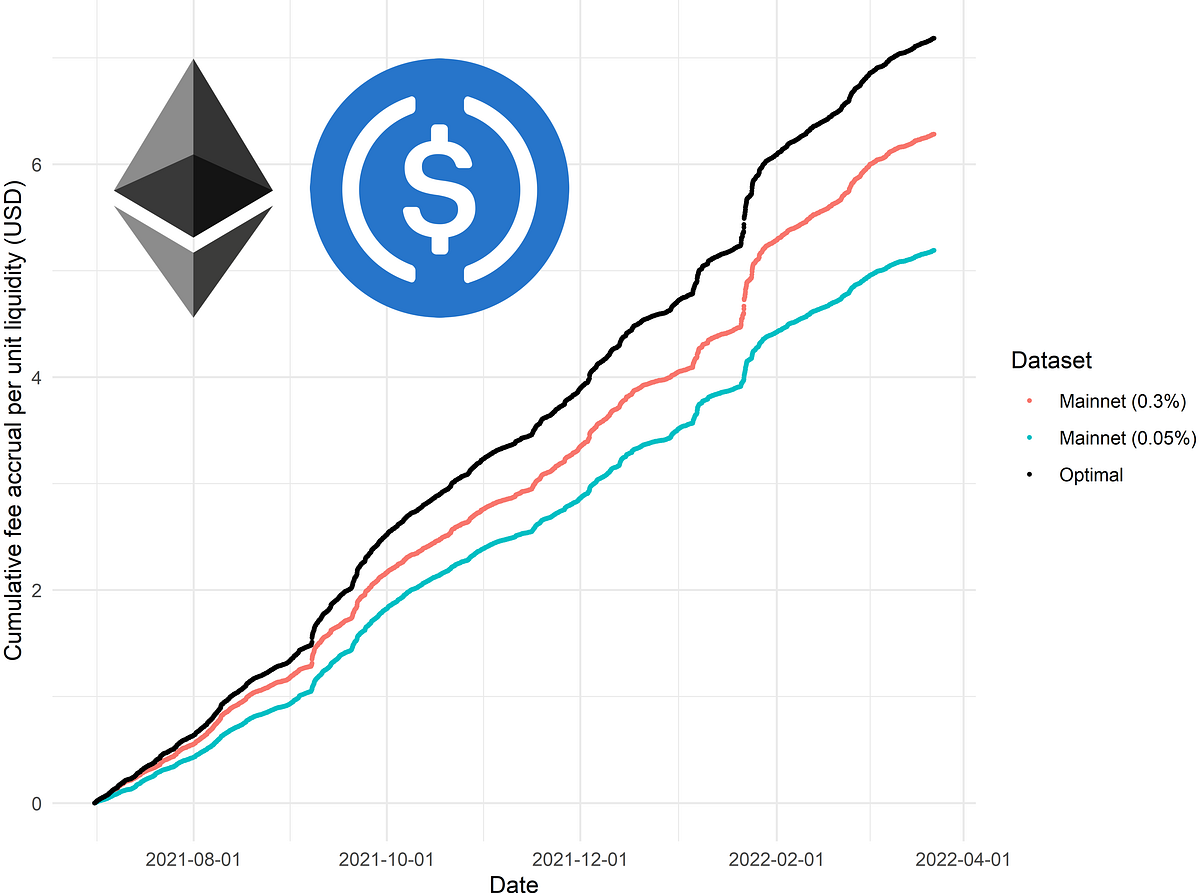 Theory vs. Practice: A Deeper Look at ETH/USDC Liquidity Dynamics | by  CrocSwap | Medium