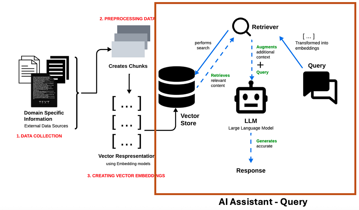 GenAI — Building Basic AI Assistant with Java + SpringBoot | by Amit ...