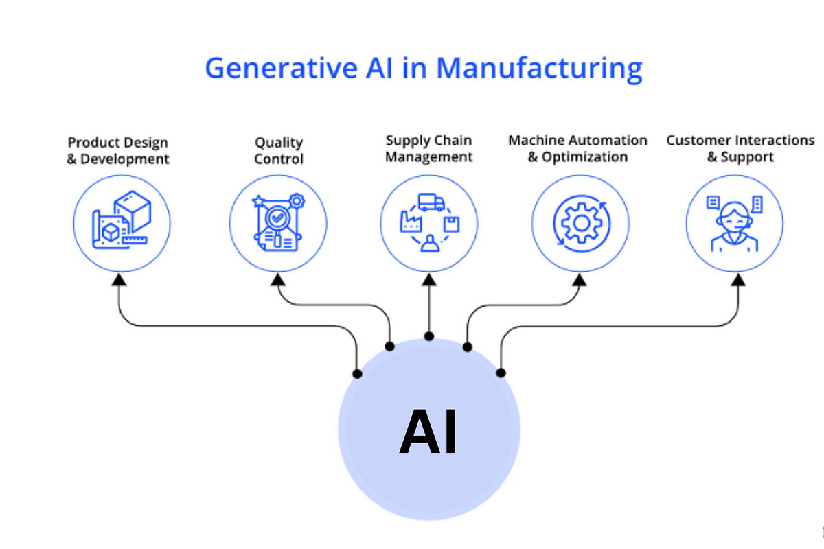 Generative AI Is Redefining Manufacturing! | Medium