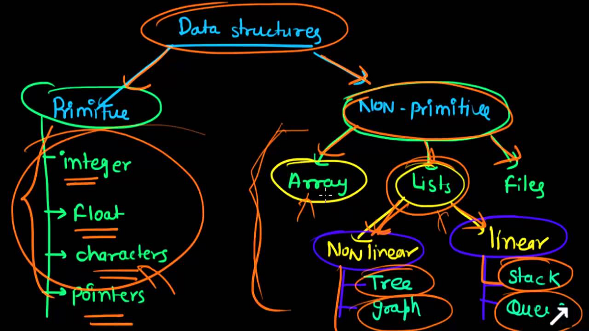 UNDERSTANDING ALGORITHMS AND DATA STRUCTURES . | by Karungi Vallerie ...