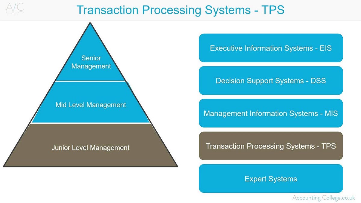 TPS : Transaction Processing System | by Mochamad Rahina Bintang | Medium