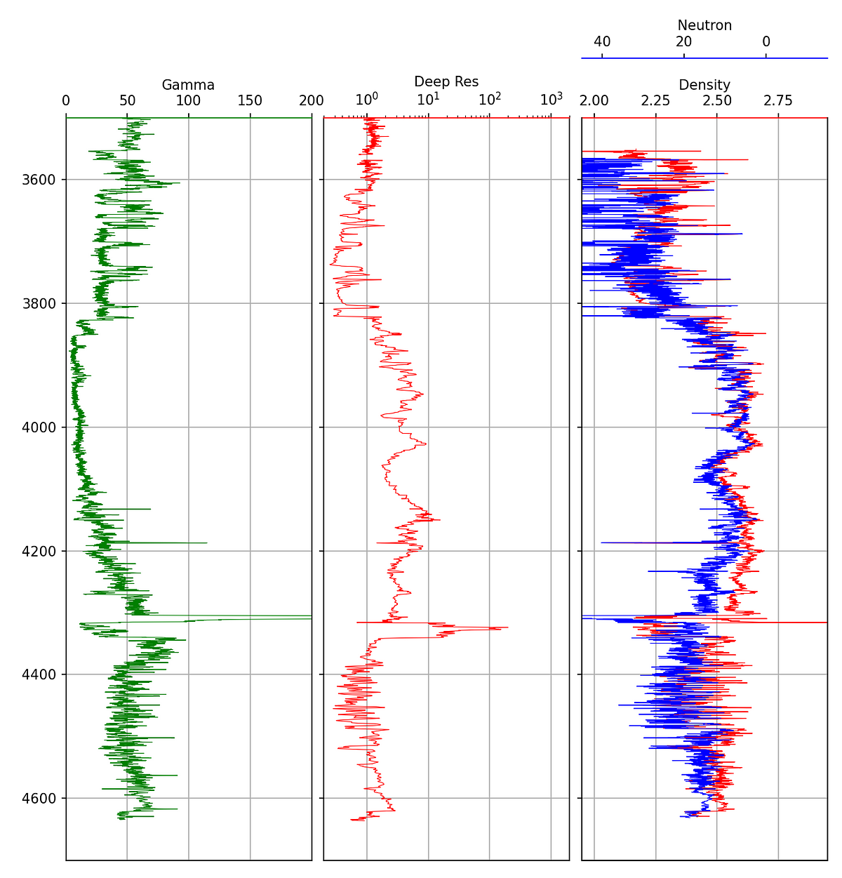 using-line-plots-from-matplotlib-to-create-simple-log-plots-of-well-log