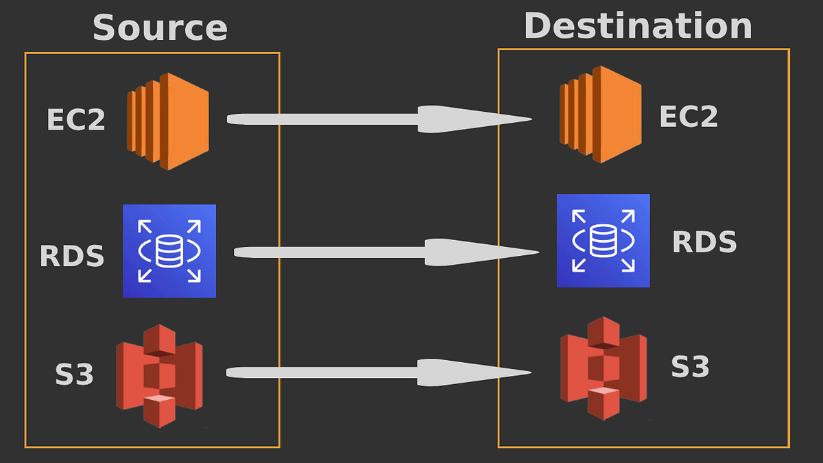 Migration of EC2 instance, RDS and S3 from one AWS Account to Other ...