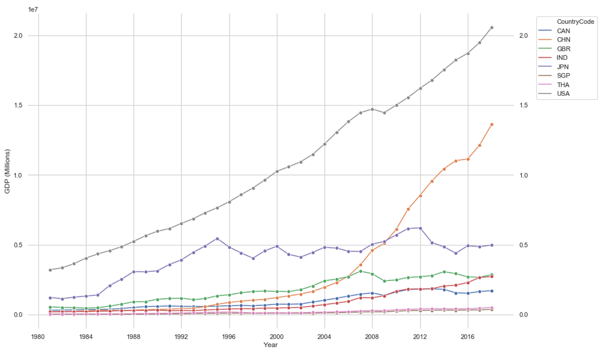 Graph Gdp Of Countries