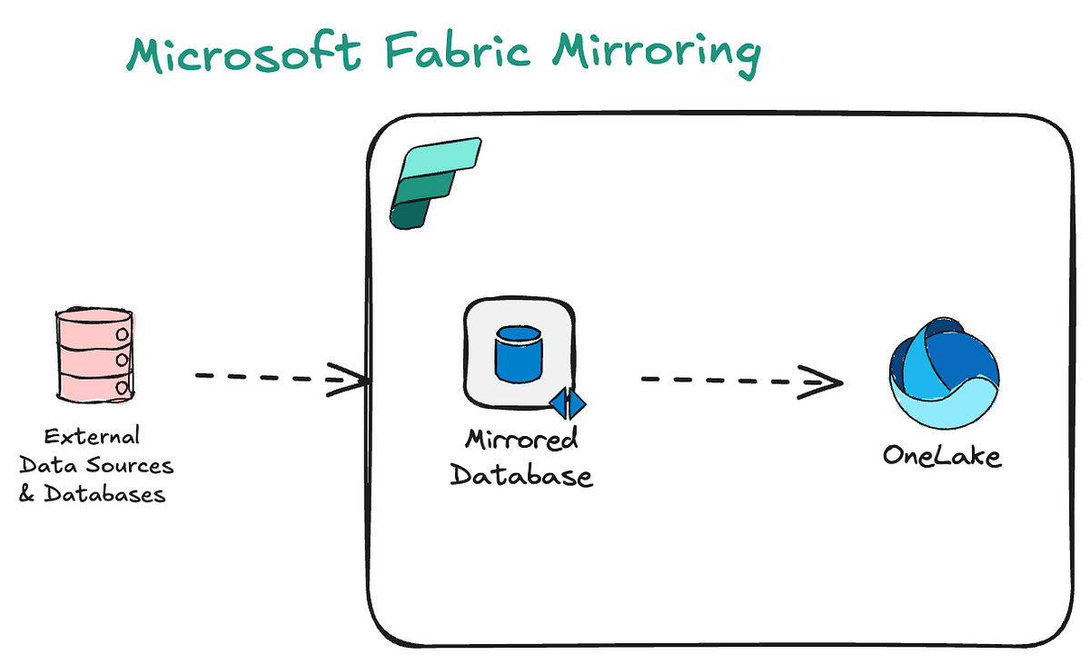 Microsoft Fabric Mirroring in the Real World: A Practical, Scalable DEV ...