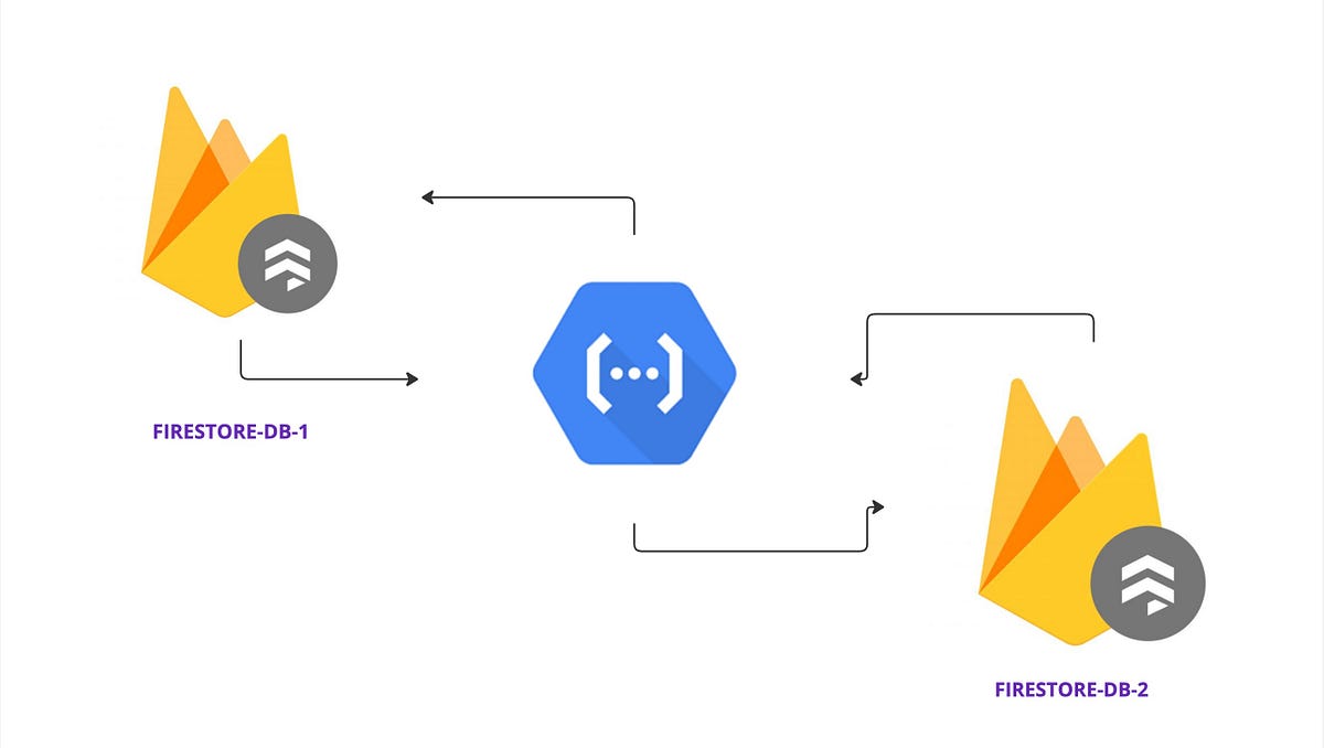 Cloud Functions and Firestore with Multiple Databases A Developer’s