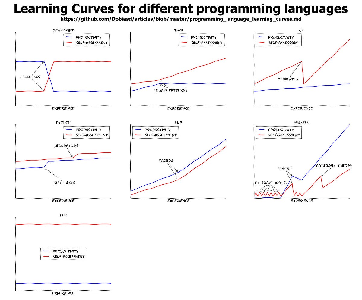 Learning Curves for Different Programming Languages. | by Prajwal Suhas ...