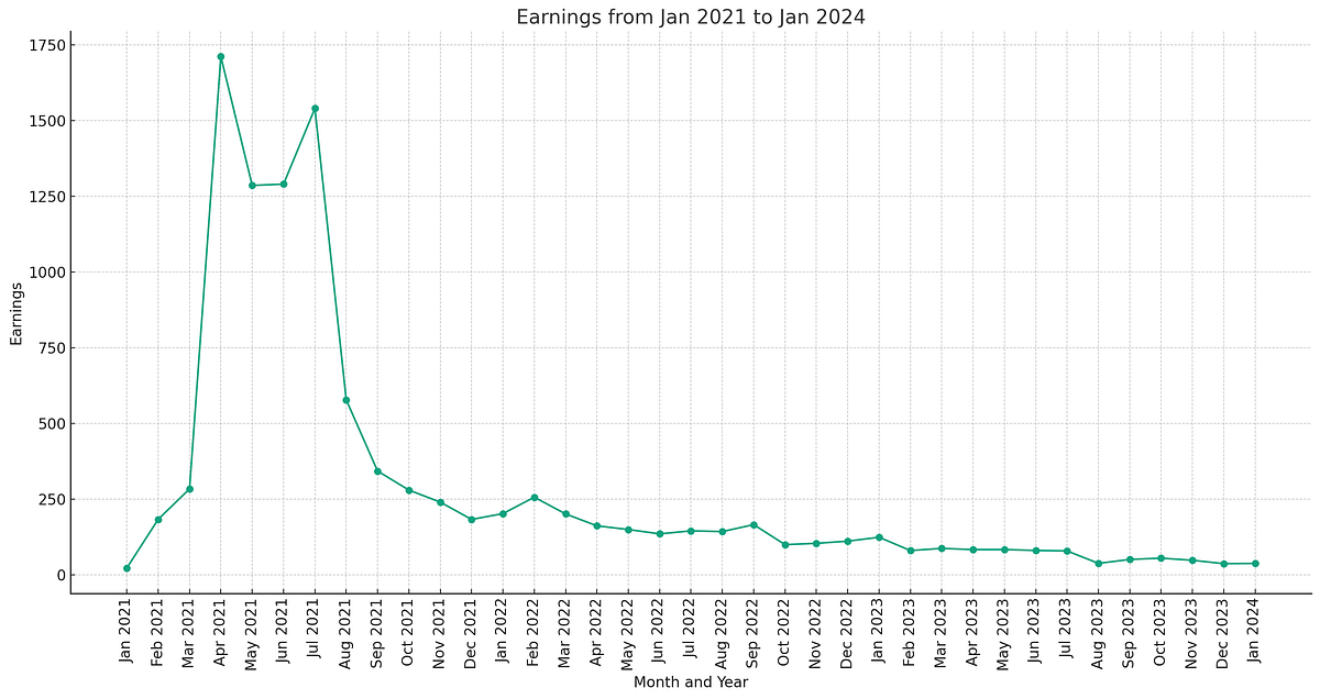 Just How Quick Your Medium Earnings Will Drop | by Artturi Jalli | Feb ...