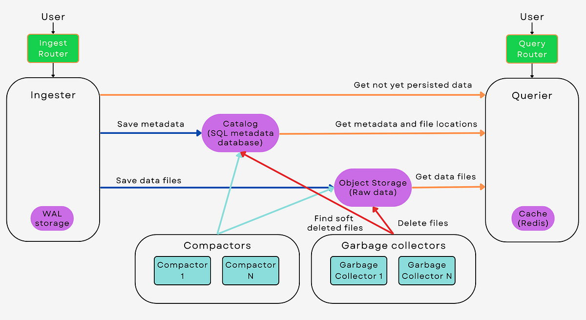 Design Metrics Aggregation System LSM Tree Storage Engine by