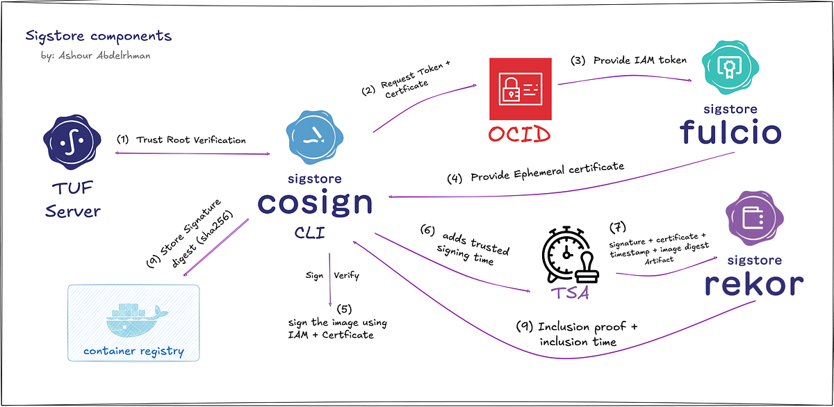 End-to-End Container Supply Chain Security with Sigstore & Cosign | by ...
