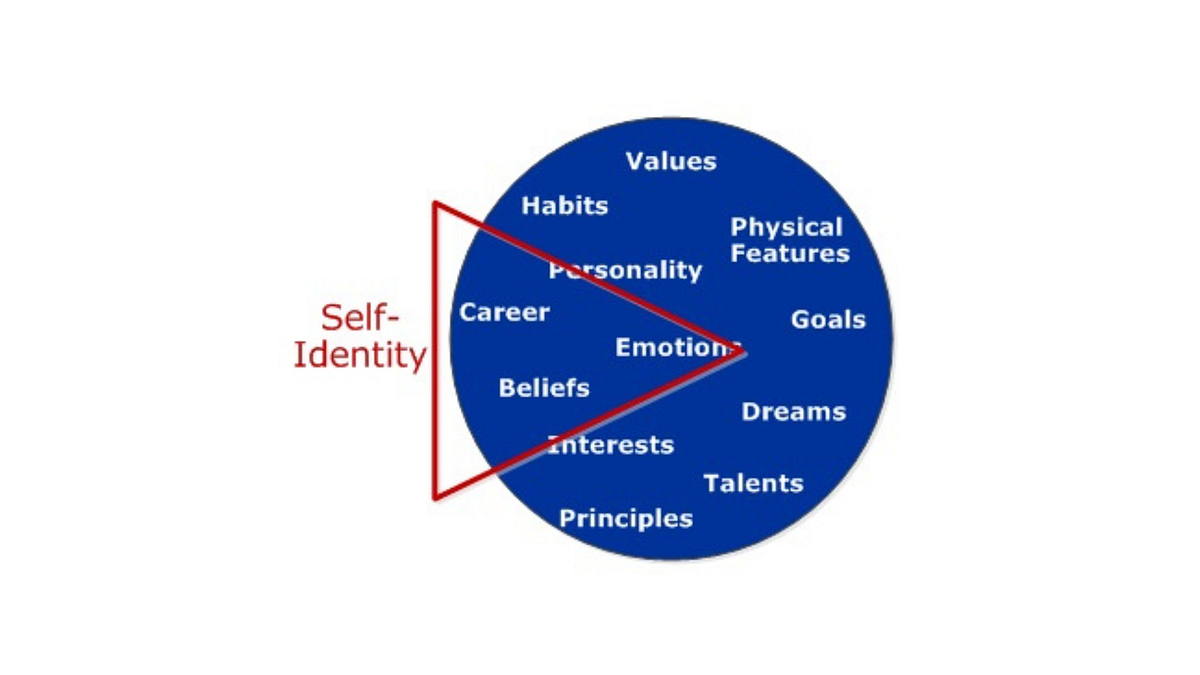 Understanding Identity and Capacity | by sya- | Medium
