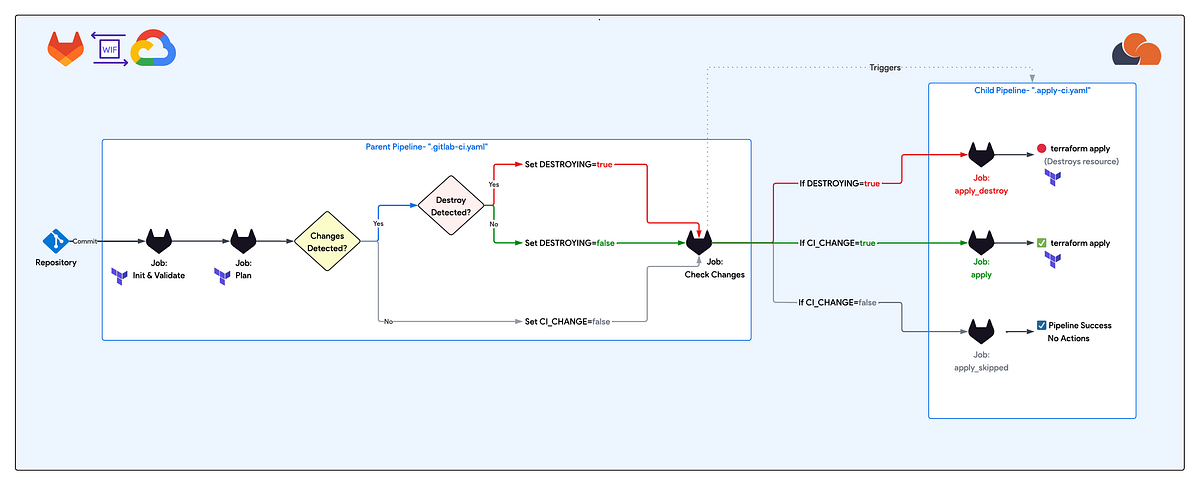 Terraform Pipeline in GitLab: Conditional Apply with Dual Destroy ...