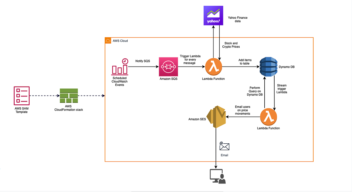 Serverless workflow for Crypto and Stock price volatility on AWS Cloud ...