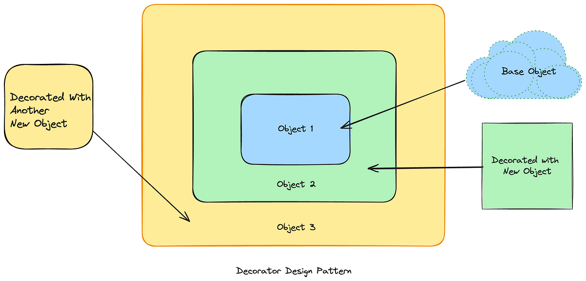 Decorator Pattern Java(System Design) | by Kaushik Ghosh | Medium