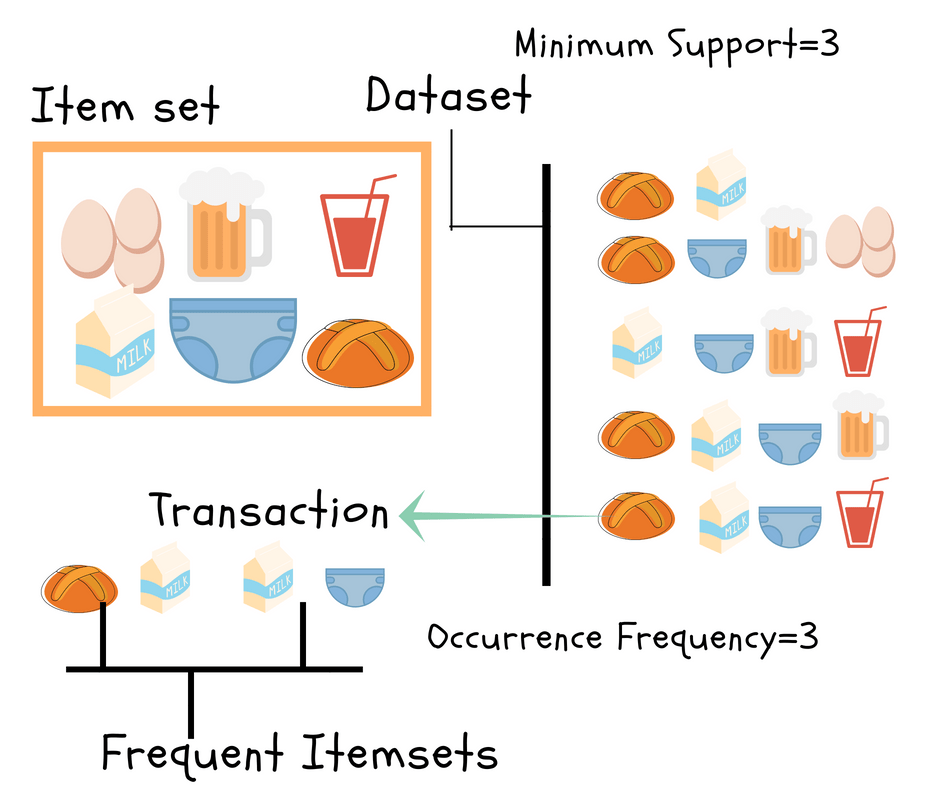MARKET BASKET ANALYSIS IN PYTHON. What is Market Basket Analysis used… by Reia Natu