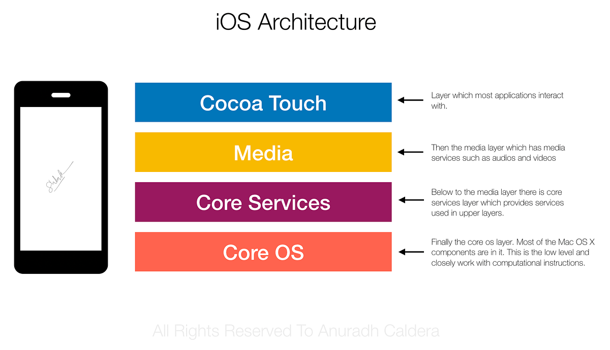 iOS Architecture. iOS is based on Mac OS X. development… | by Anuradh ...