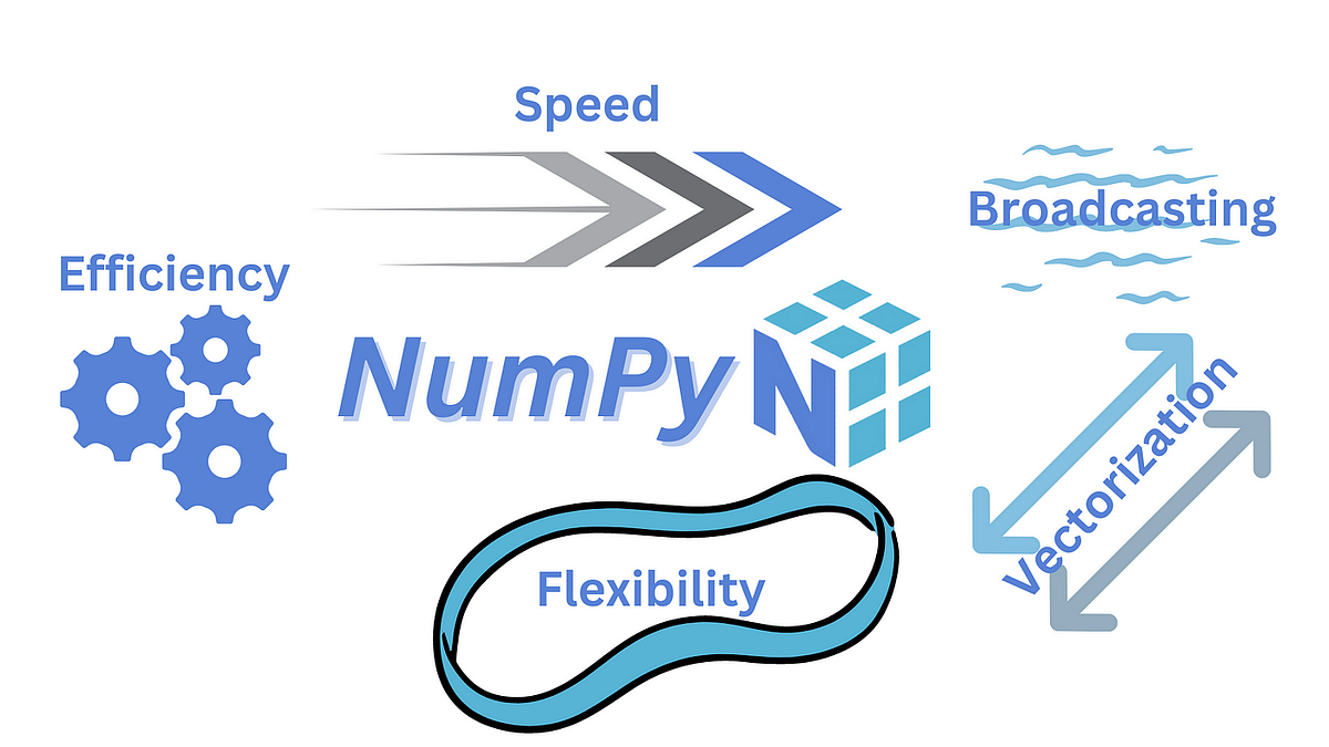 NumPy Magic: A Beginner’s Guide to Data Manipulation | by Sadiya ...