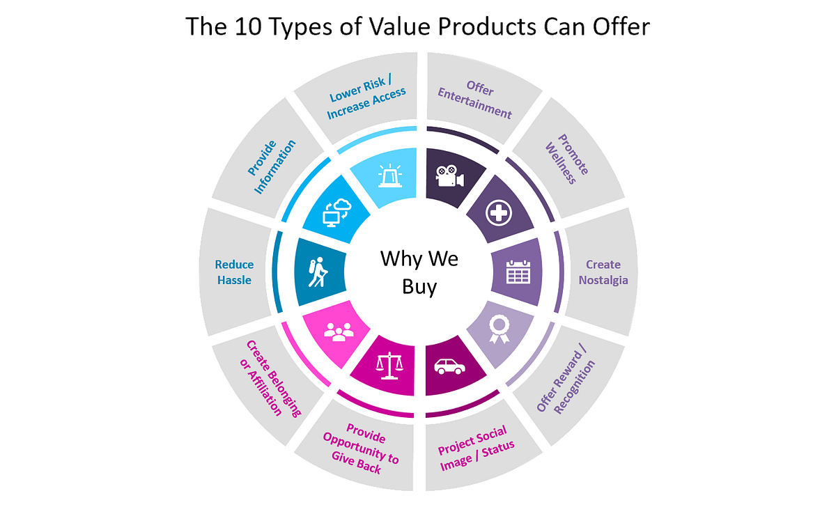 The 10 Reasons People Buy New Products by Dave Farber New Markets