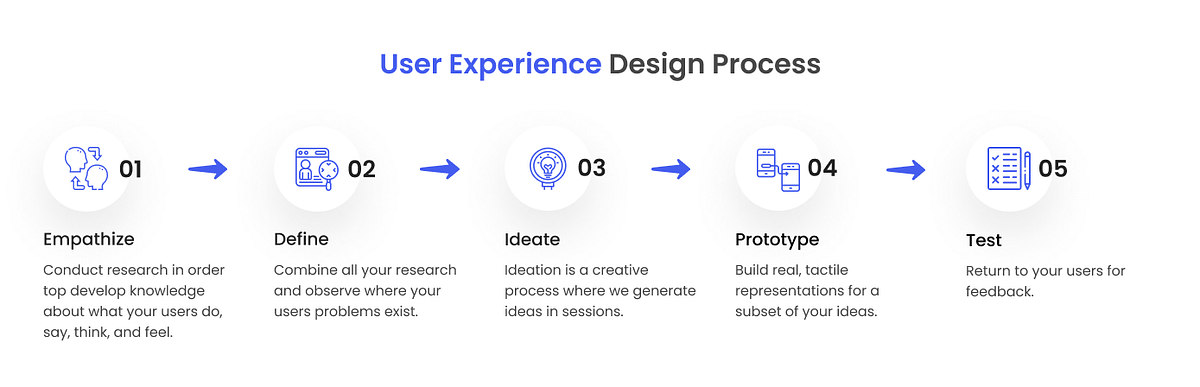 User Experience Design Process - Insightlancer - Medium