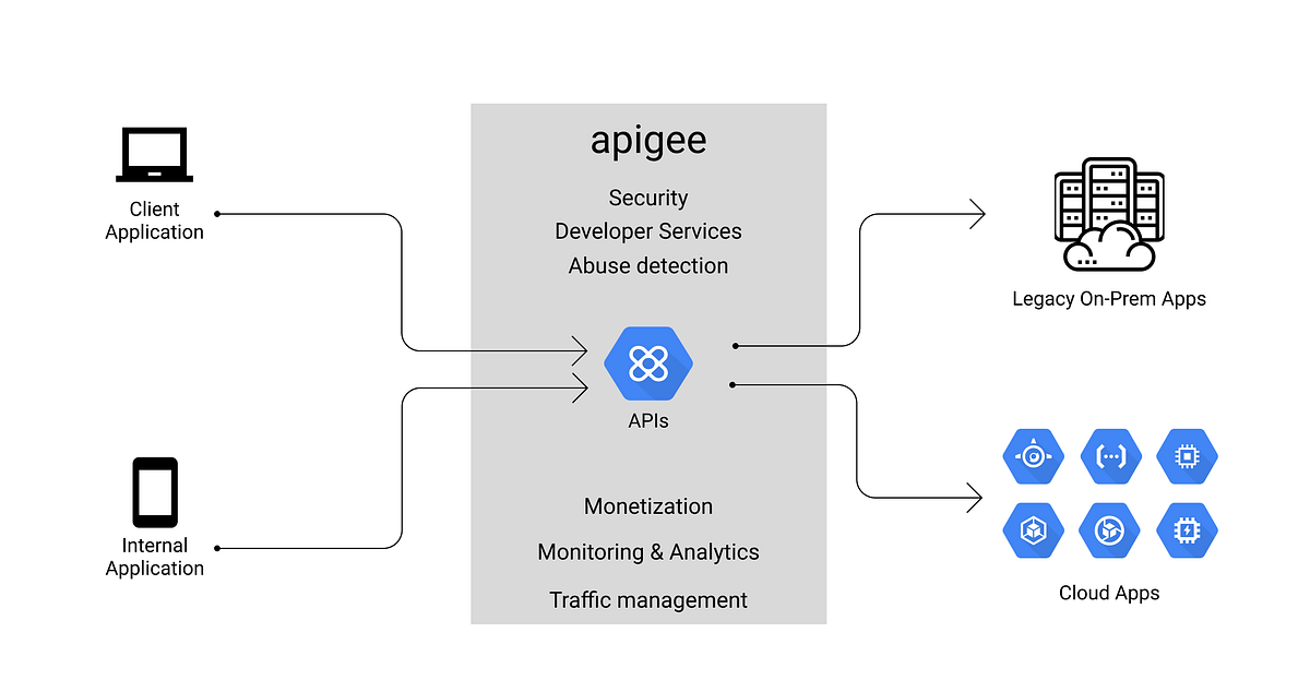 Apigee with private GKE cluster. Manage API with APIGEE — Gcloud… | by ...