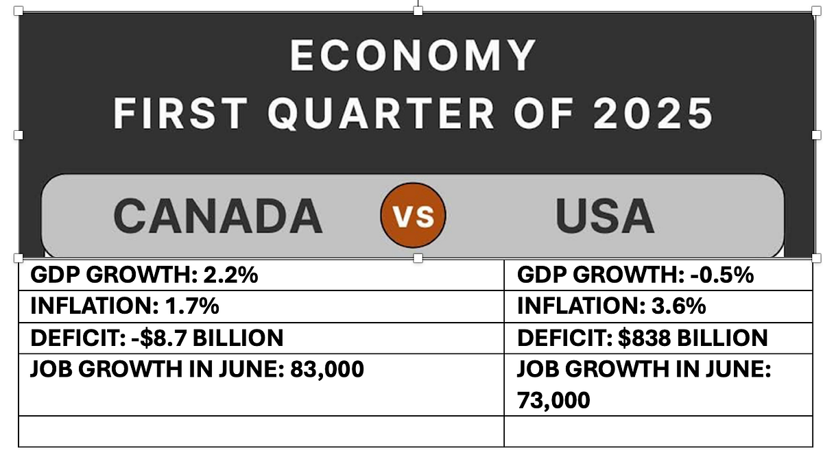 Canada vs. US Economy: A Data-Driven Reality Check | by Ray Williams |  Medium