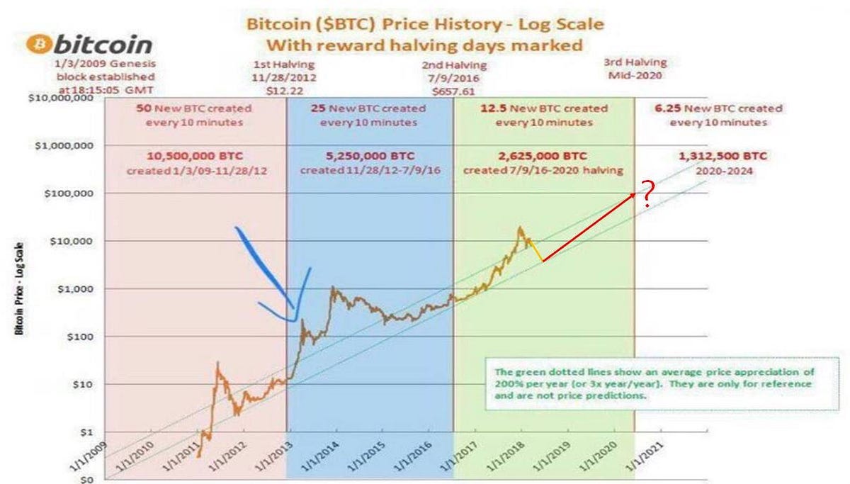 비트코인 1억 갈까?. 10년간의 스토리 | by Sang Wook Lee | Medium
