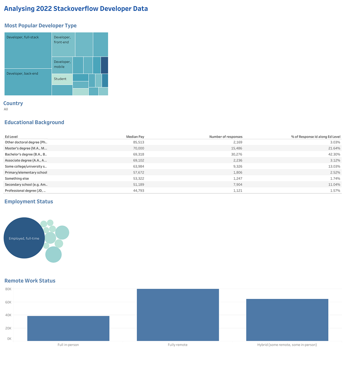 How Much Does The Average Developer in Your Country Earn? An