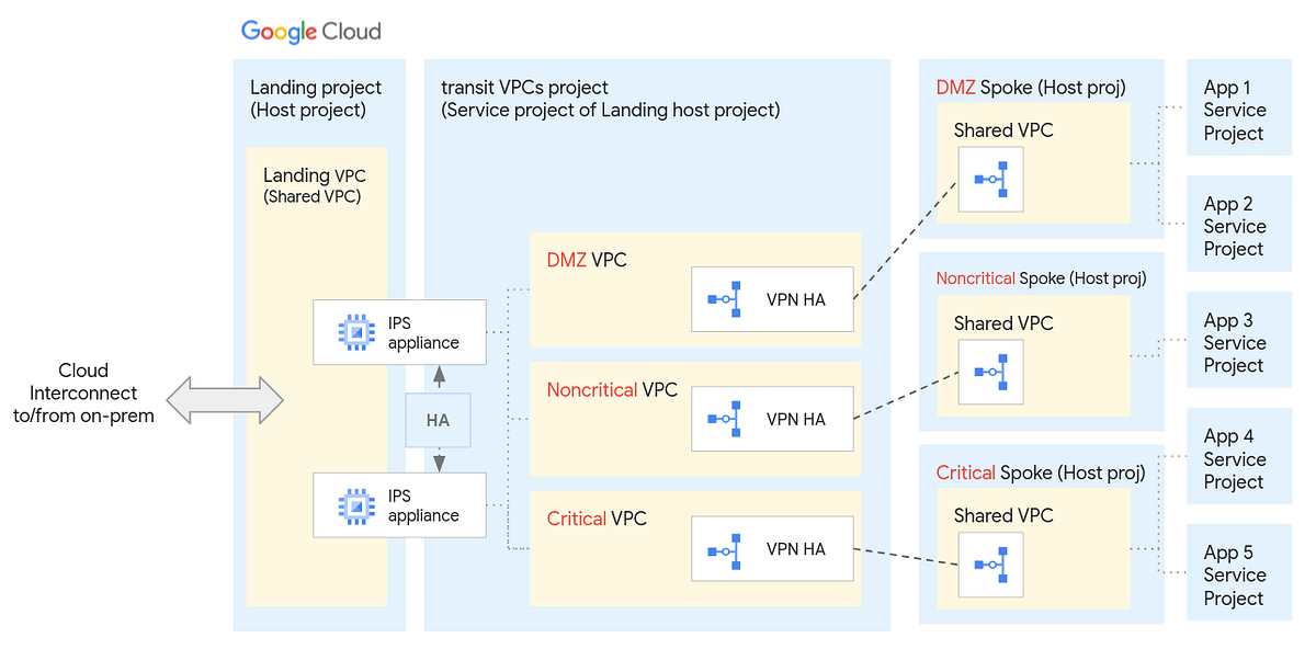 Google Cloud VPC-Service Controls: Lessons Learned | by Andrea Gandolfi |  Google Cloud - Community | Medium