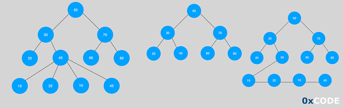 Binary Search Tree Operations In Data Structures | by VTECH | 0xCODE ... image.