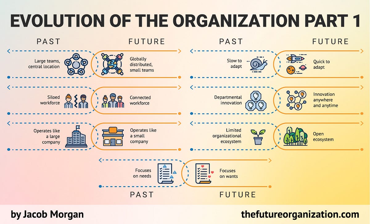 Evolution of the Organization, Part 1 | by Jacob Morgan | Medium