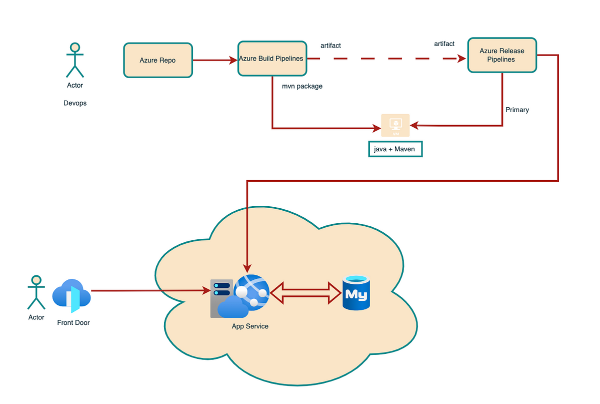Deploying a Spring Boot Project in Azure Cloud: DevOps Workflow ...