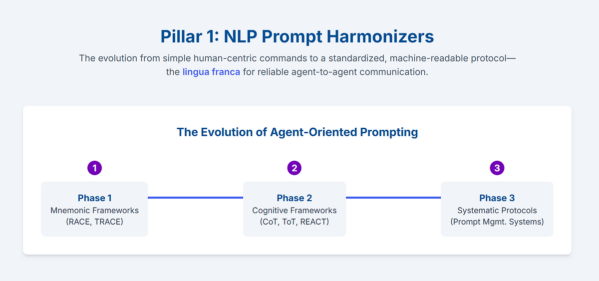 The Four Pillars of Trustworthy Agentic AI Architecture