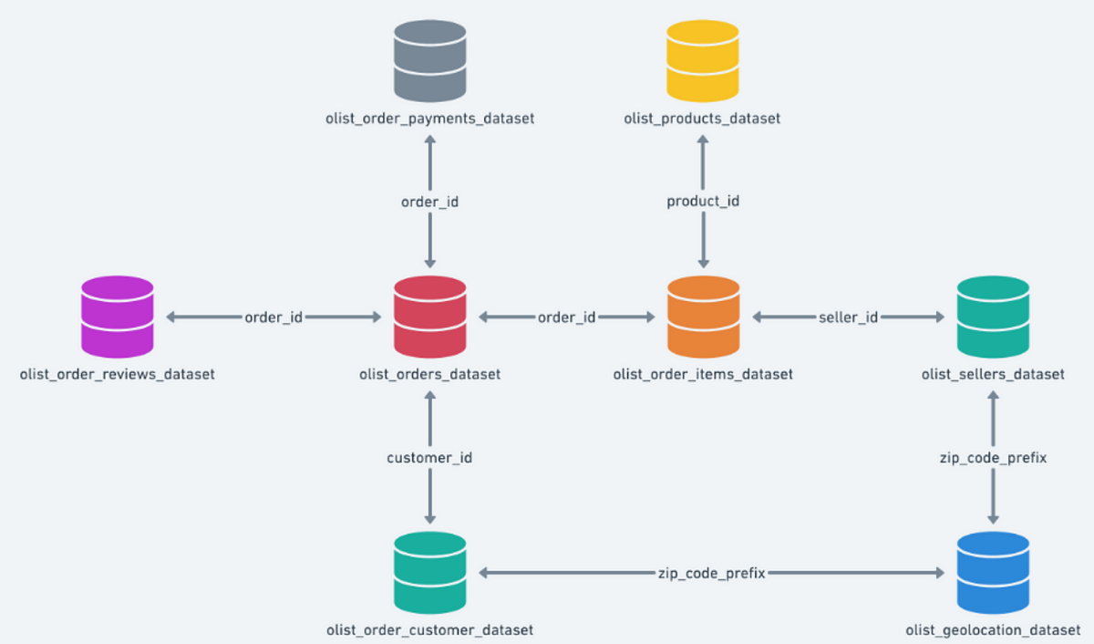 Data Wrangling and SQL Project. Analisa Produk Data Ecommerce | by Adhi ...