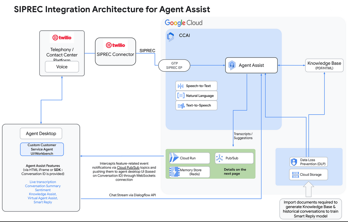 How to setup SIPREC integration between Twilio Flex and CCAI Agent ...