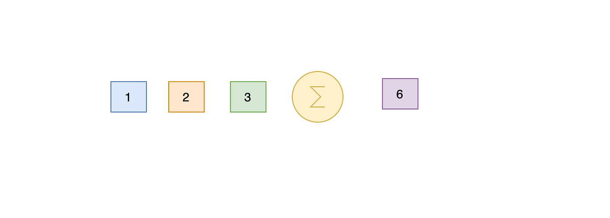Commonly Used Terminal Operations In Java Streams | by Suraj Mishra ...